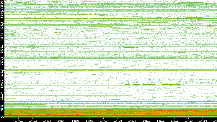 Src. Port vs. Time