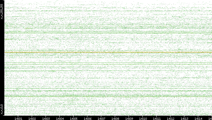 Src. IP vs. Time