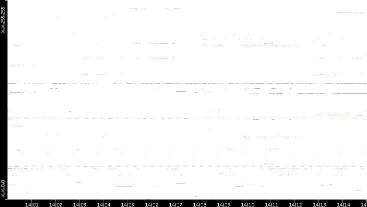 Dest. IP vs. Time