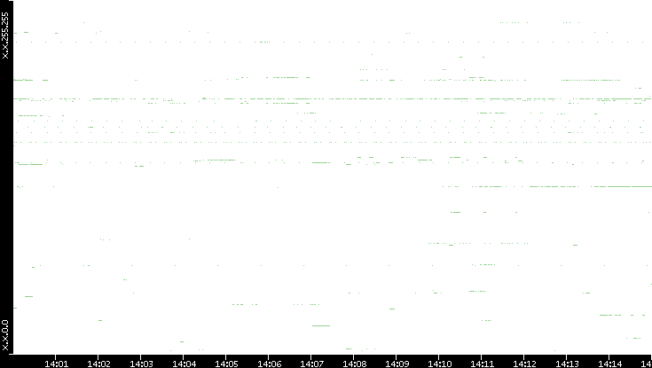 Src. IP vs. Time