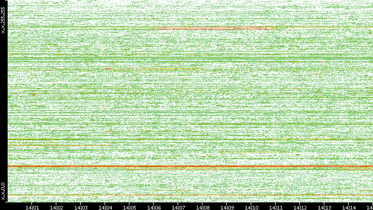 Dest. IP vs. Time