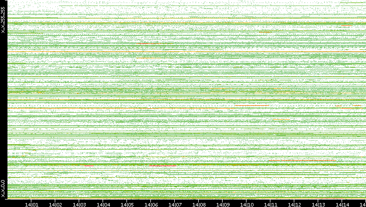 Src. IP vs. Time