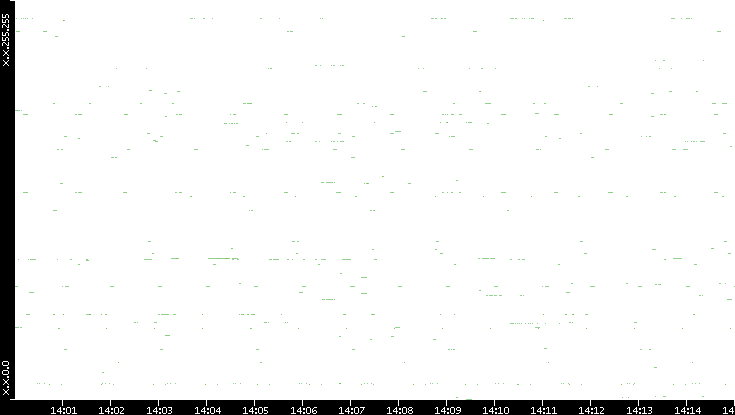 Dest. IP vs. Time