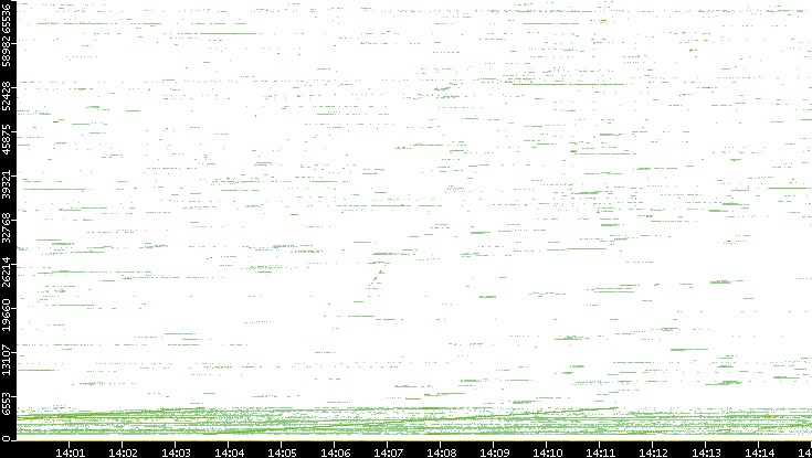 Src. Port vs. Time
