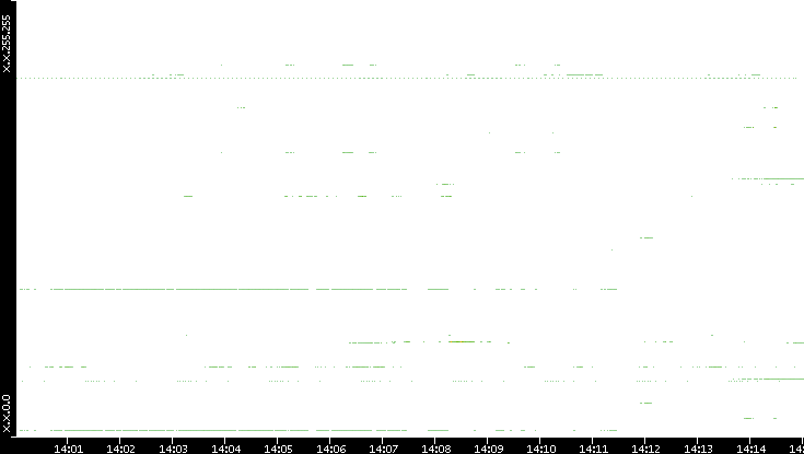 Dest. IP vs. Time