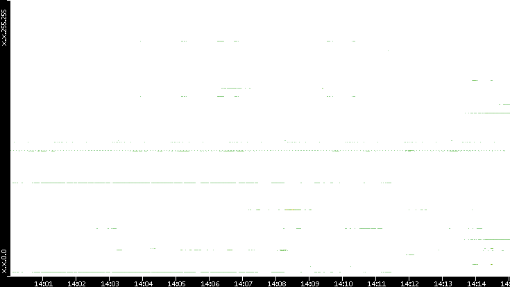 Src. IP vs. Time