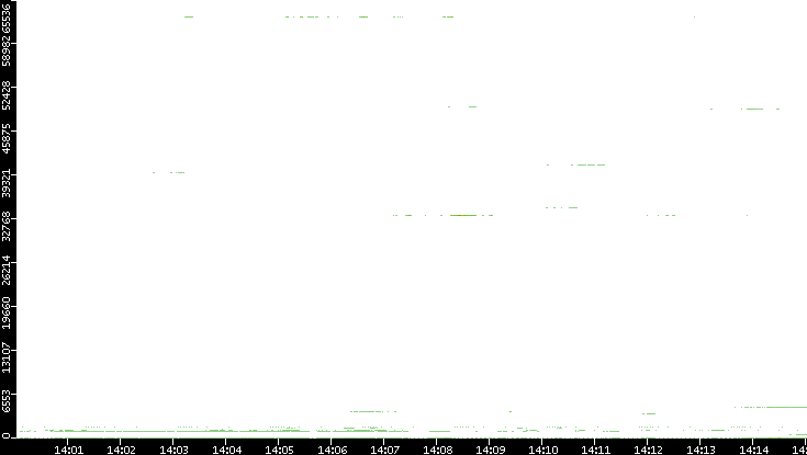 Src. Port vs. Time