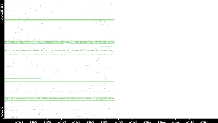Src. IP vs. Time