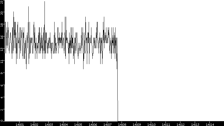 Throughput vs. Time