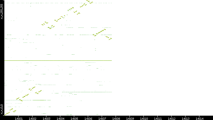 Dest. IP vs. Time