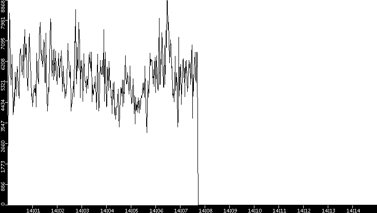 Throughput vs. Time