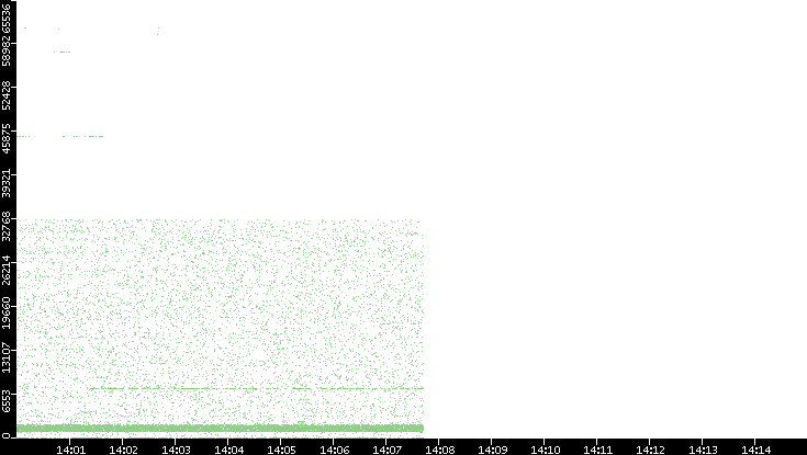 Src. Port vs. Time