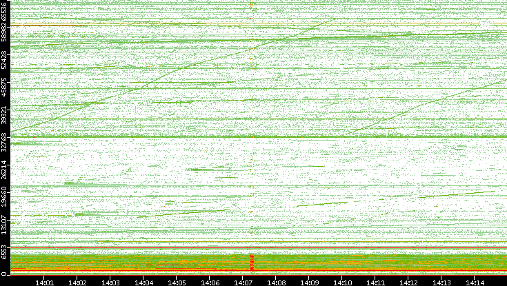Src. Port vs. Time