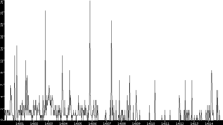Throughput vs. Time