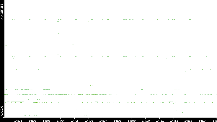 Dest. IP vs. Time