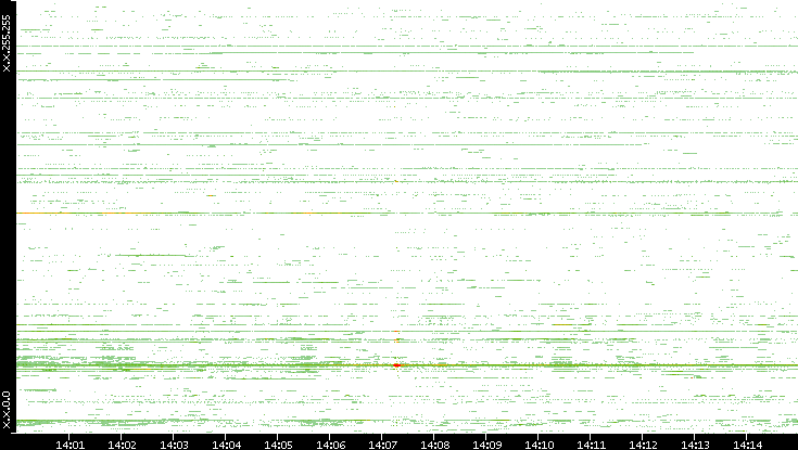 Dest. IP vs. Time