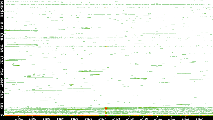 Dest. Port vs. Time