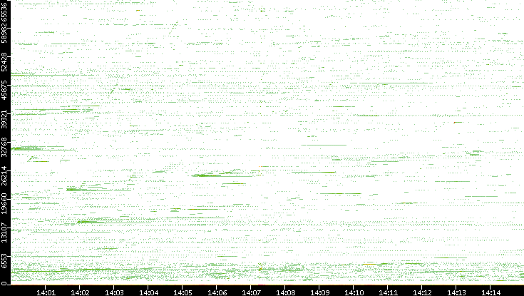 Src. Port vs. Time