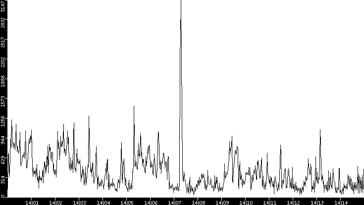 Throughput vs. Time
