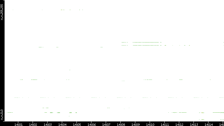 Src. IP vs. Time