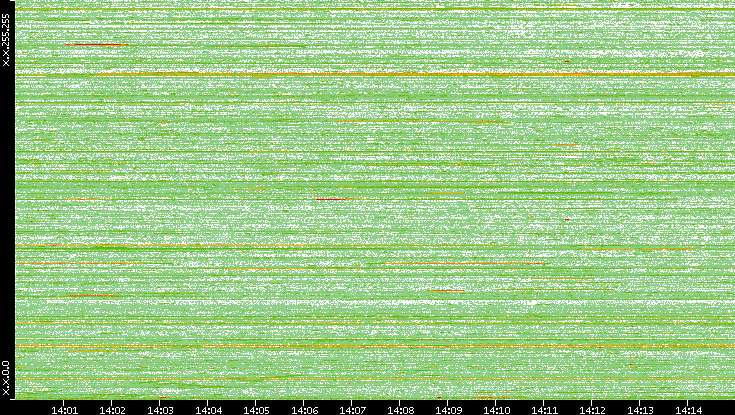 Dest. IP vs. Time