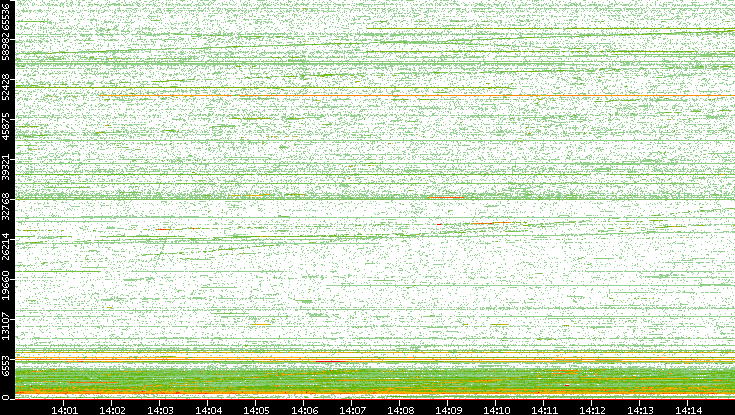 Dest. Port vs. Time