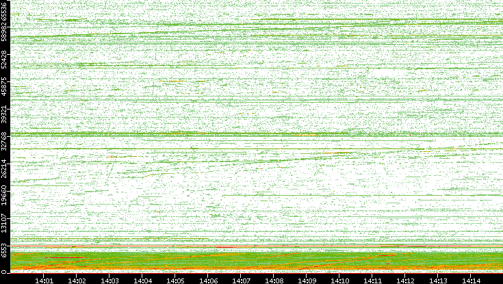 Src. Port vs. Time
