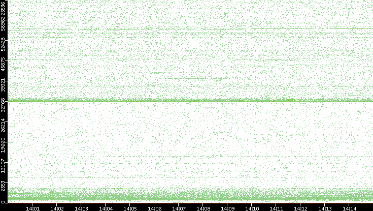 Dest. Port vs. Time
