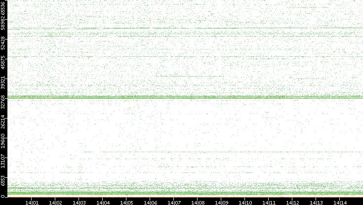Src. Port vs. Time