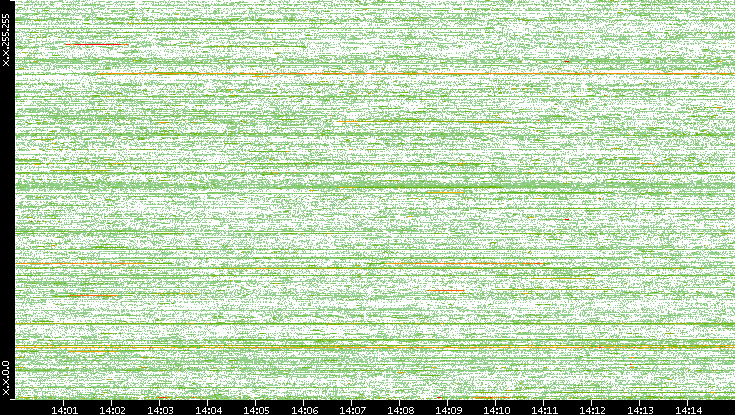 Dest. IP vs. Time
