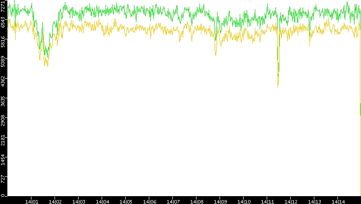 Entropy of Port vs. Time