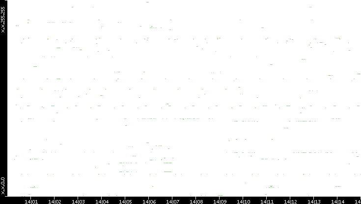 Src. IP vs. Time