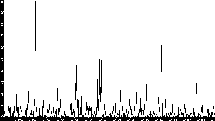 Throughput vs. Time