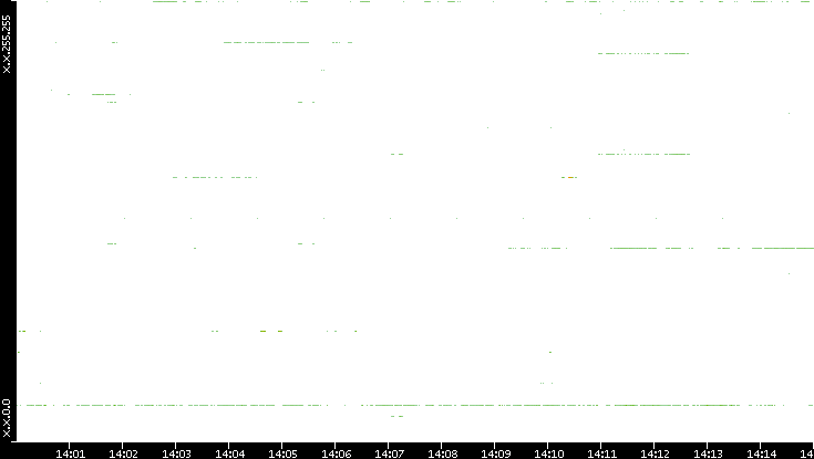 Dest. IP vs. Time
