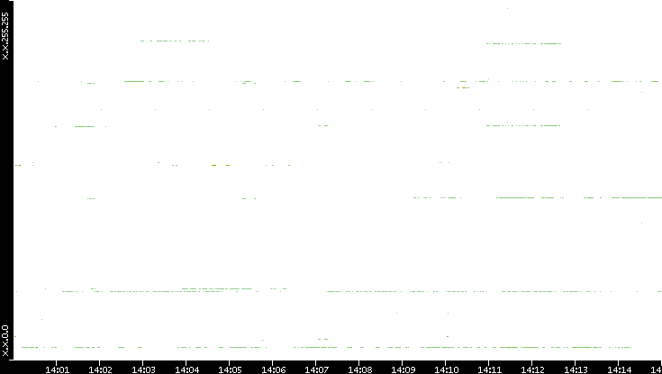 Src. IP vs. Time
