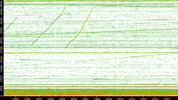 Src. Port vs. Time