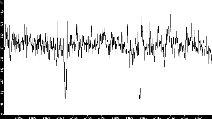 Throughput vs. Time