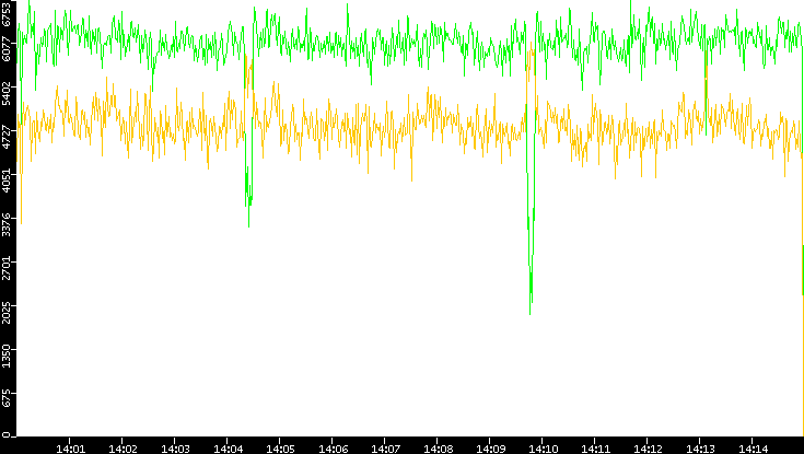 Entropy of Port vs. Time