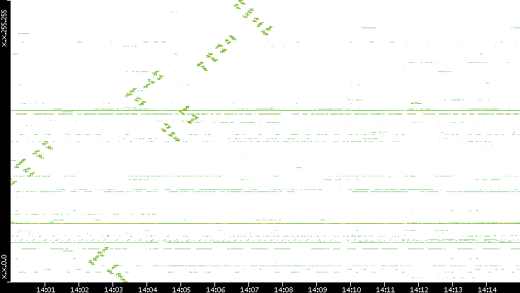 Dest. IP vs. Time