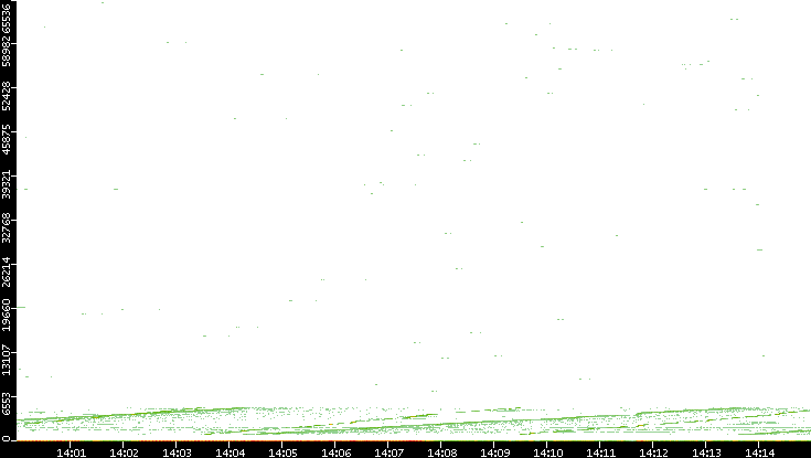 Dest. Port vs. Time