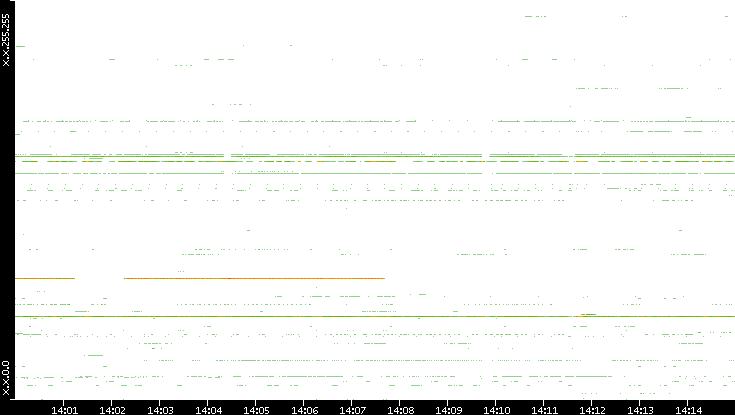 Src. IP vs. Time