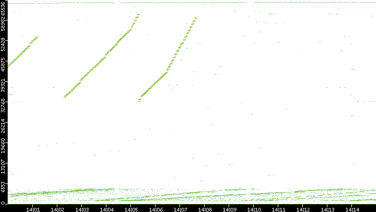 Src. Port vs. Time
