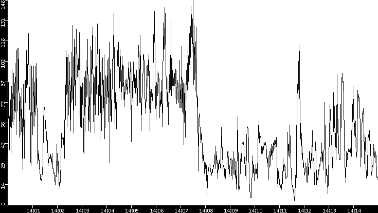 Throughput vs. Time