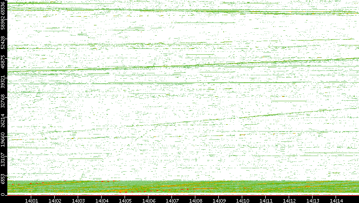 Src. Port vs. Time