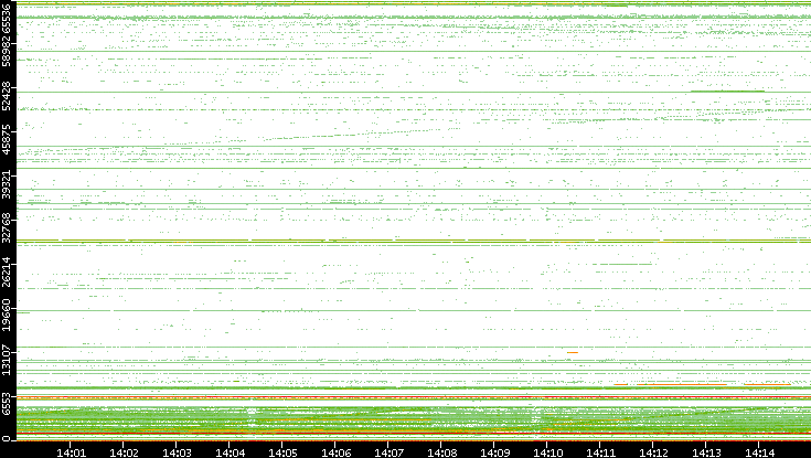 Src. Port vs. Time