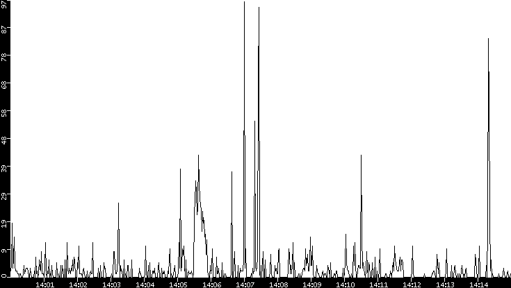 Throughput vs. Time