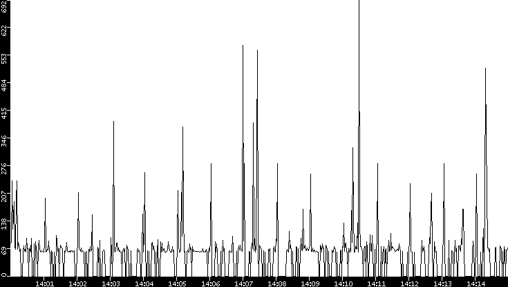 Average Packet Size vs. Time