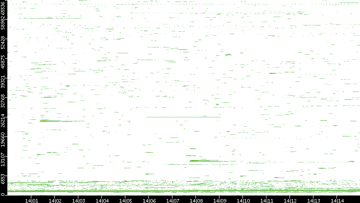 Dest. Port vs. Time
