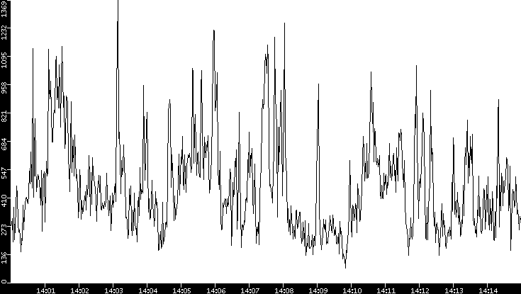 Throughput vs. Time