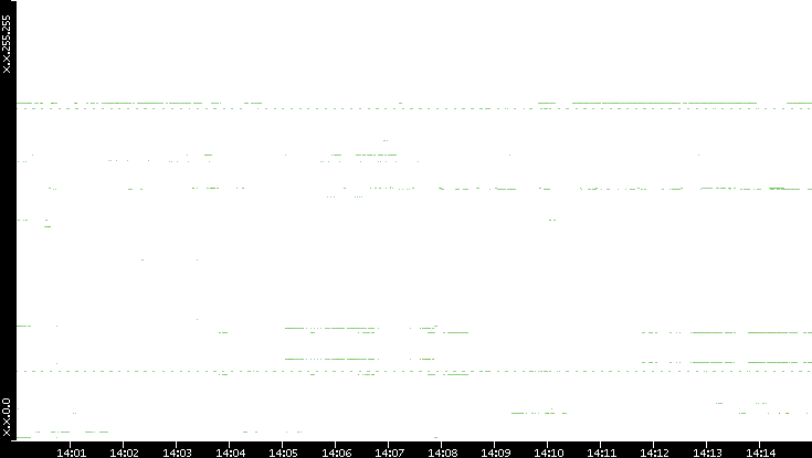 Dest. IP vs. Time